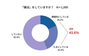 働く男女4割が「腸活している」と回答 – その方法は?