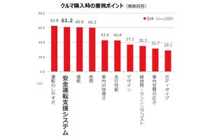 クルマ購入時に重視するポイント、「価格」「燃費」を抑えての1位は?