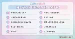 思わずキュンとするセリフは？　Z世代が選ぶ「好きな人に言われたい言葉TOP10」発表