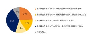 【最低賃金改定】企業55%が「賃金を引き上げる」と回答 - 業種別では?