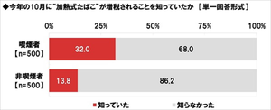 10月の加熱式たばこの増税、「知っていた」人はどれくらい?