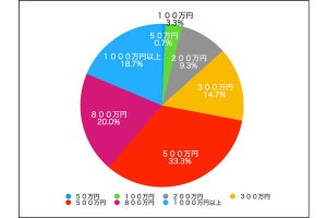 女性の「恋愛・結婚相手のアラフォー男性」に求める貯蓄額が、明らかになる