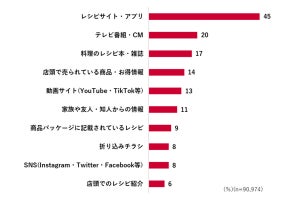 普段よく作る夕食1位は? - 2位「簡単メニュー」、3位「時短メニュー」