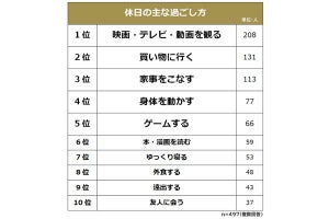 独身男女の休日の過ごし方、1位は映画や動画視聴、後悔する過ごし方1位は?