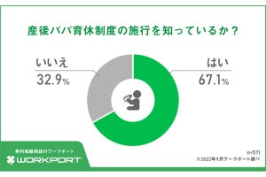 男性の86.3%が育休取得を希望する一方で取得率は2割弱、取らない理由は?