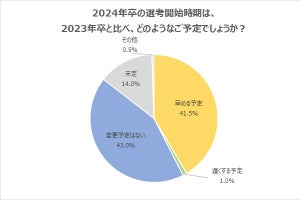 2024年卒の企業の採用スケジュール、約4割が「早める予定」、時期は?