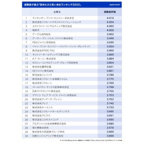 退職者が選ぶ「辞めたけど良い会社」トップ10発表! 1位は?