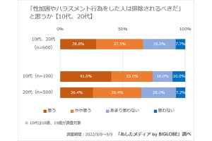 「性加害やハラスメント加害者は排除されるべきだと思う」は66% - 年代別では?