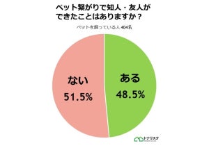 ペット繋がりの知人・友人がいる人はどのくらい? - 飼い主さんに聞いた