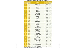 電機・電子業界で「最もSDGsが評価される企業」発表! 2位ソニー