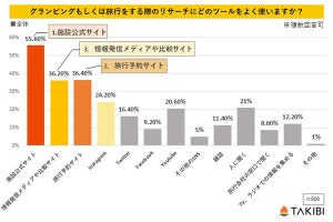 Z世代の「旅行先のリサーチ方法」、他の年代と「大きく違う」結果に