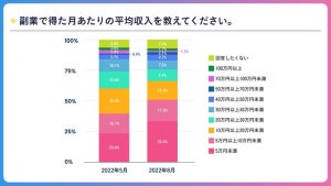 副業「本業と同じ業種」という人の割合は? - 平均月収は5万円未満の層が最多