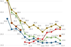 スマホ・ケータイ購入で重視するのは「メモリ容量」が最多 - ドコモ調査