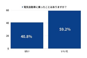 「車を購入する場合は電気自動車を検討」は65% - 最多の理由は?