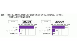 スマホが使えないと「どうにもならないくらい困る」人の割合は?