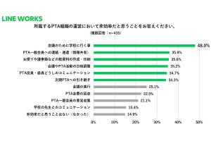 PTAの運営で最も非効率だと思う事は? - 2位「PTA会員への連絡」、3位「紙資料の作成」