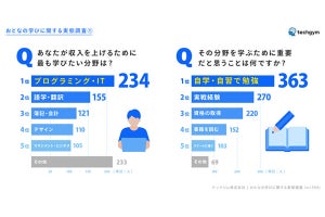 子どもに学んでほしい分野、1位は? - 2位語学・翻訳、3位簿記・会計