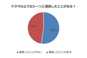 47.6%が経験あるドラマのようなワンシーンランキング、「土砂降りの中を歩く」は3位