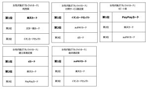 女性500人が選ぶクレジットカードランキング、利用率1位は「楽天カード」、満足度が高いのは?