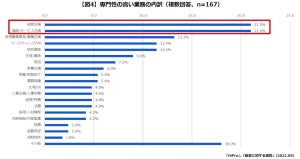 副業年収300万円オーバーの人がしている副業の内容とは?