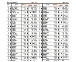 銀行員の年収、国内銀行1位は? - 大手平均は773万9,000円