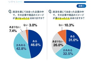 Z世代の就活生「6割」が感じる「企業の印象が悪くなる特徴」が明らかになる