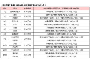 最安値5.3万! 品川駅まで30分以内の「家賃が安い駅」ランキング発表