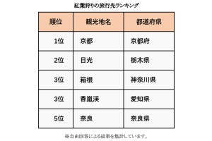 "紅葉狩り"の旅行先ランキング、1位「京都」 - 2位は関東のあの名所!