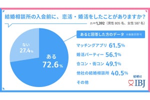 婚活ツールを「結婚相談所」に乗り換えた理由、男性1位「出会っても進展しない」 - 女性1位は?