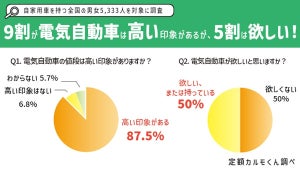 電気自動車、ぶっちゃけ欲しい? 90%弱が「高い印象」、「欲しい」と答えた割合は