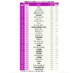 流通・飲食業界で「SDGs評価が高い企業」ランキング- 2位ユニクロ、1位は?