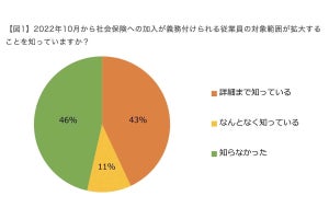 22年10月、社会保険の適用が拡大 - 社会保険加入が「迷惑」な人の理由は?