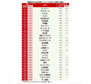 飲料・食品業界で「SDGs評価が高い企業」ランキング-2位アサヒビール、1位は? 