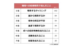 職場への結婚報告で悩むこと1位「報告のタイミング」、実際にいつ報告した?