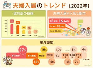 老後施設「同室入居」を希望する夫婦の平均年齢は?