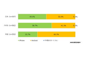 日本ユーザーが使うiPhoneの画面サイズ、米中より小さい傾向 - MMD研究所