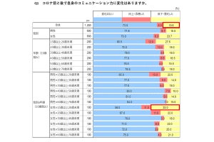 コロナ禍で衰えたと感じるコミュニケーション力は？2位は「説明力」