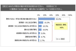 薄毛・抜け毛対策をする理由、30代は「恥ずかしい」が最多!  50代は?