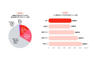 【値上げの影響!?】食費節約のため「ランチを食べない」会社員の割合は?