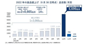 「値上げ」10月は今年最多の6,700品目! 今後は電気・ガス・生乳価格に注目