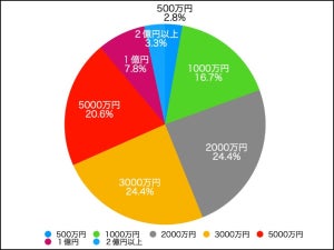 老後の貯蓄、女性3人に1人が「5,000万円以上」を希望 - 何歳まで働きたい?