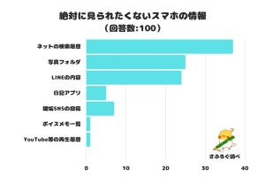 他人には「絶対見せられない」スマホの情報、1位はやっぱり? 2位は写真