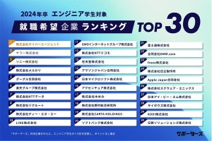 いまのエンジニア学生が「働きたい企業」、2位はヤフー、1位は?