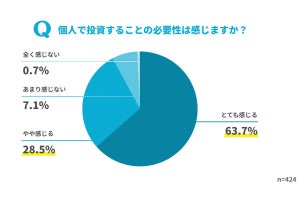 約74%が「投資経験あり」 - 「投資信託」を抑え、最も多い投資対象は?