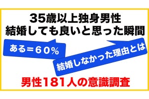 35歳以上の独身男性4割が「結婚しても良いと思ったことがない」理由とは