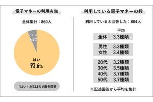 電子マネー「利用している」は94% - 平均3.3種、利用額は月いくら?