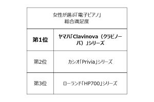 女性の36.6%、電子ピアノ所有 - 4割以上の購入目的とは?