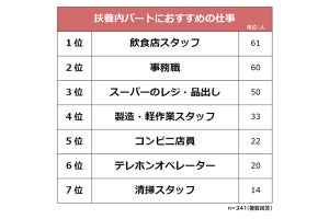 扶養内パートで働くのにおすすめの仕事、「事務職」をおさえての1位は?