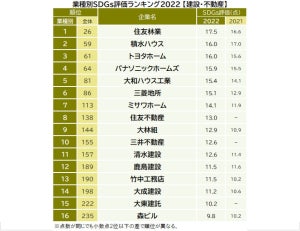 建設・不動産業界で「SDGs評価が高い企業」ランキング、1位は? - 2位積水ハウス