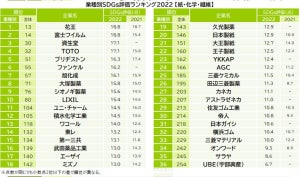 紙/化学/繊維業界で「SDGs評価が高い企業」ランキング-2位富士フィルム、1位は?